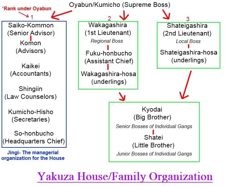 Yakuza Hierarchy Organization Photo by soxrocker04 Photobucket