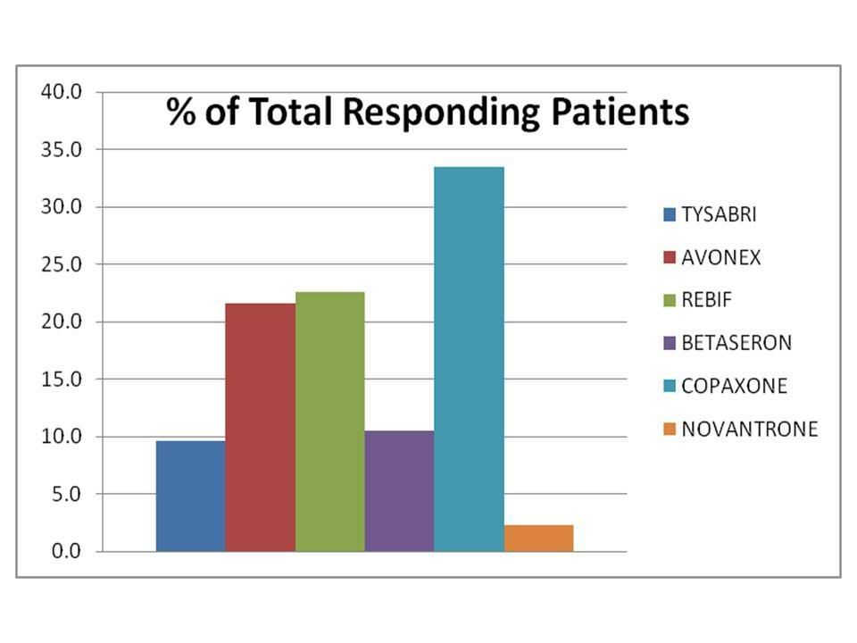 Tysabri responding patients