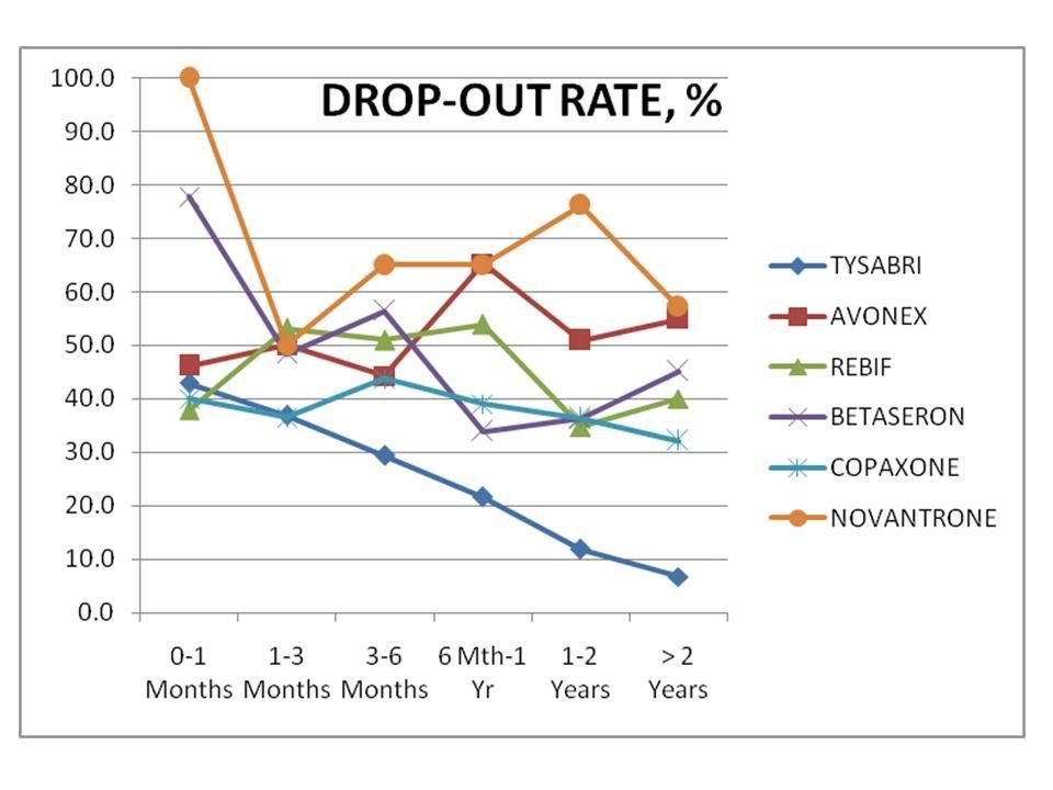 Tysabri Dropout Rate