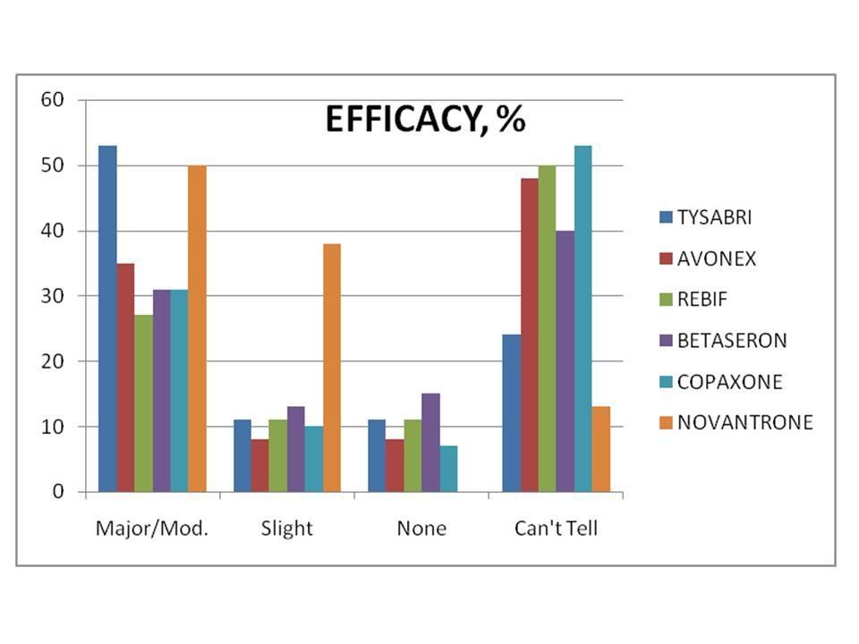 Tysabri Efficacy