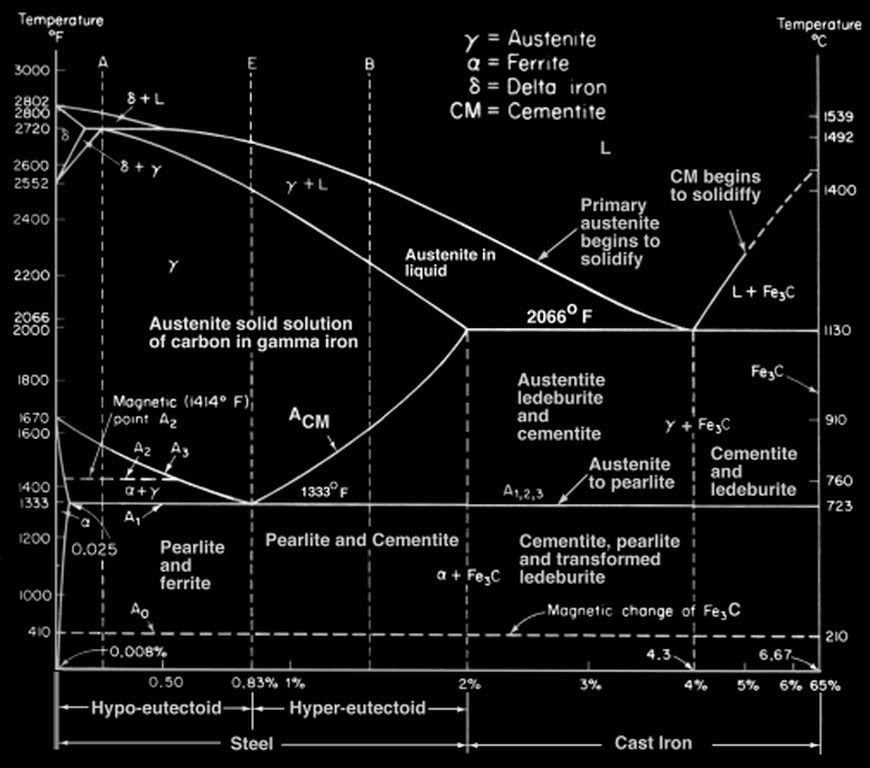 Phase Diagram Fe-Fe3C | Metallurgical Engineering