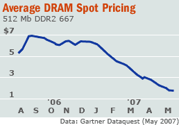RAM Price Drop