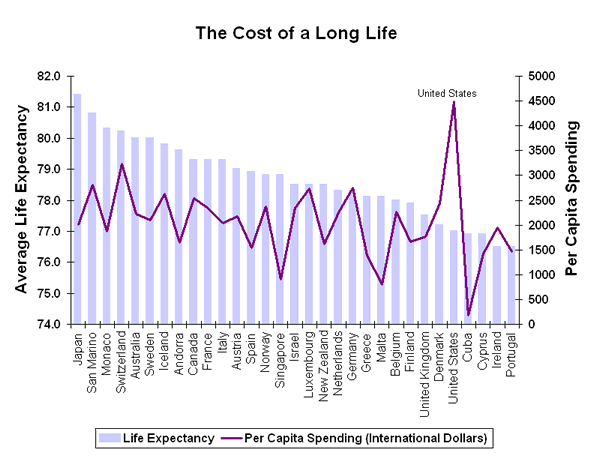 Health Care Cost and Life Expectancy