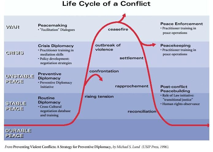 Life Cycle of a Conflict Chart