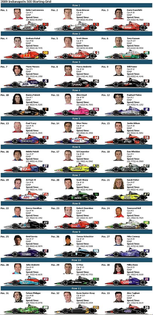 2009 Indy 500 Starting Grid Open Wheel Racing Modeling
