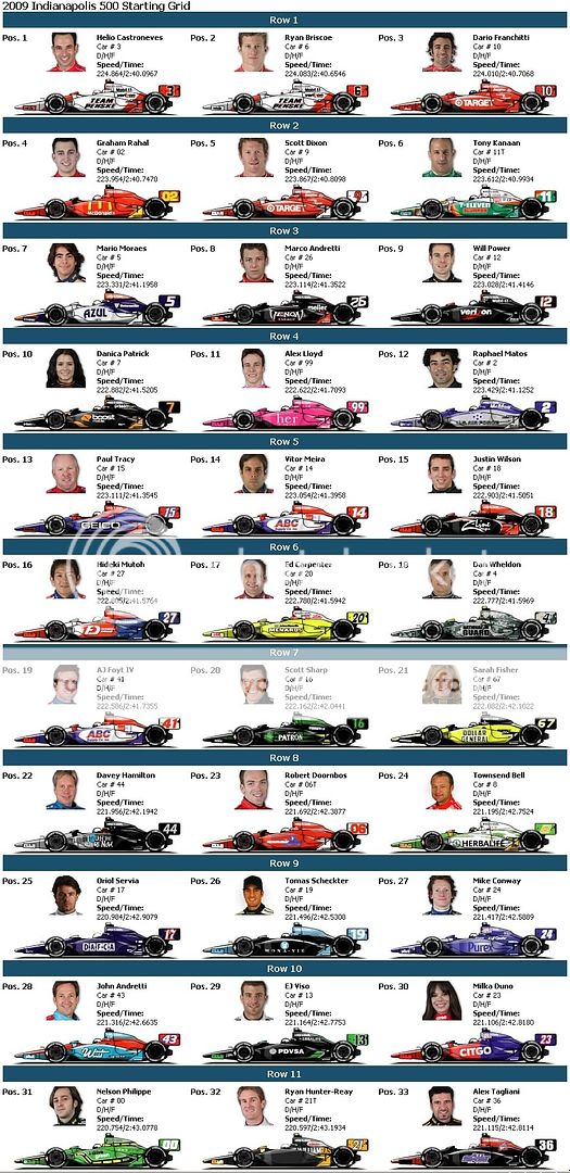2009 Indy 500 Starting Grid | Open Wheel Racing Modeling